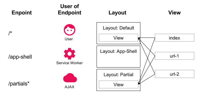 Diagramma dell'architettura della shell dell'app