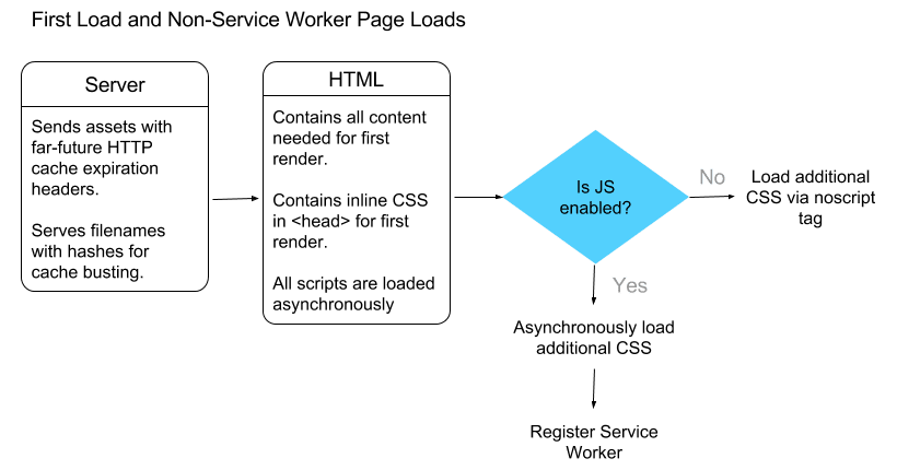 Diagramma del primo caricamento con la shell dell'app