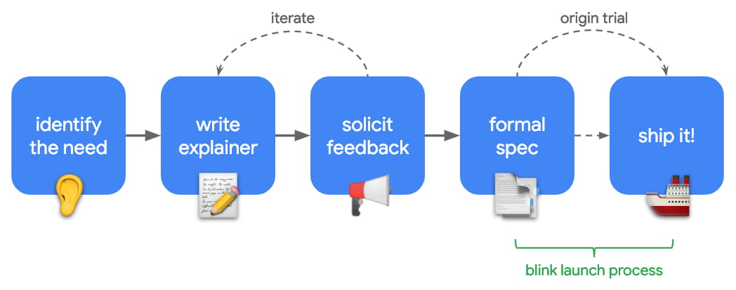 Diagramma dell'elaborazione delle funzionalità.