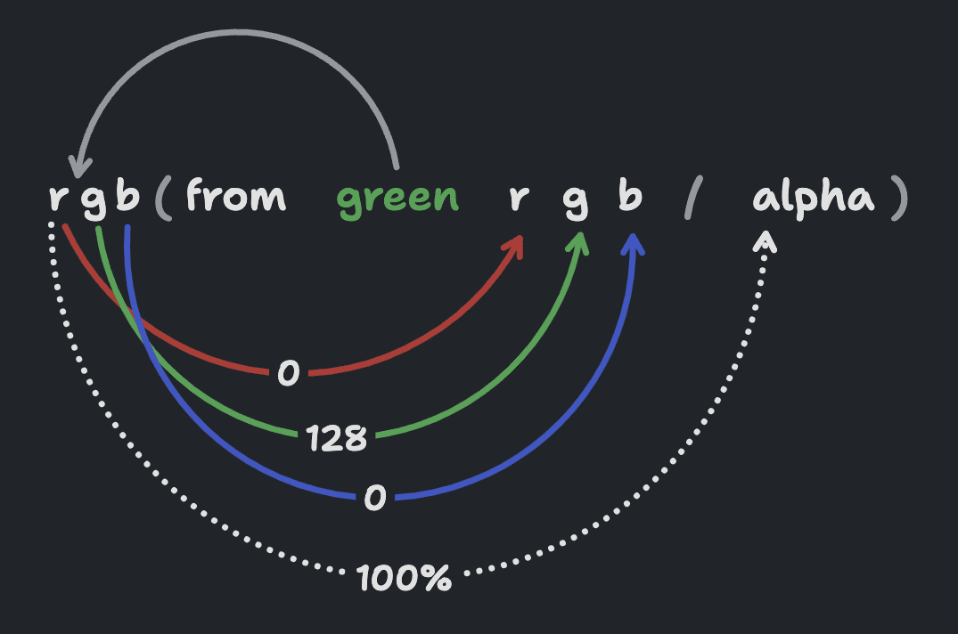Un schéma de la syntaxe rgb(à partir du vert r g b / alpha) est affiché, avec une flèche partant du haut du vert et s'arcbutant dans le début de la fonction rgb. Cette flèche se divise en quatre flèches qui pointent ensuite vers leur variable appropriée. Les quatre flèches sont rouges, vertes, bleues et alpha. Le rouge et le bleu ont une valeur de 0, le vert est de 128 et l'alpha est de 100%.