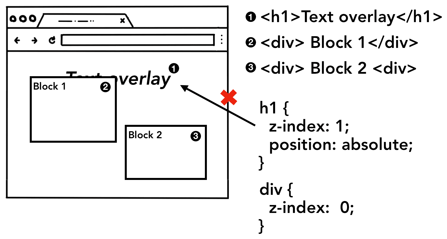 Errore z-index