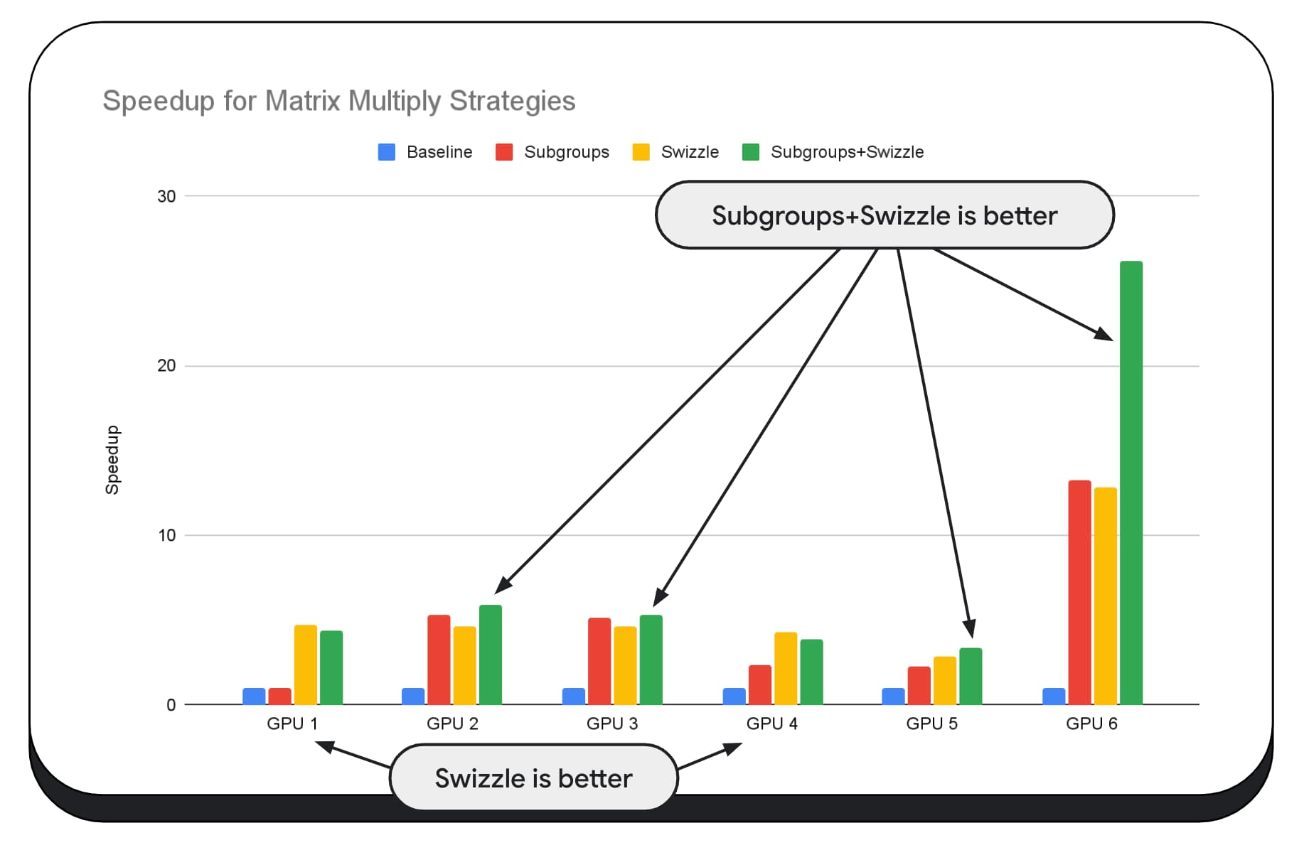 Screenshot der Beschleunigung bei Strategien zur Matrixmultiplikation