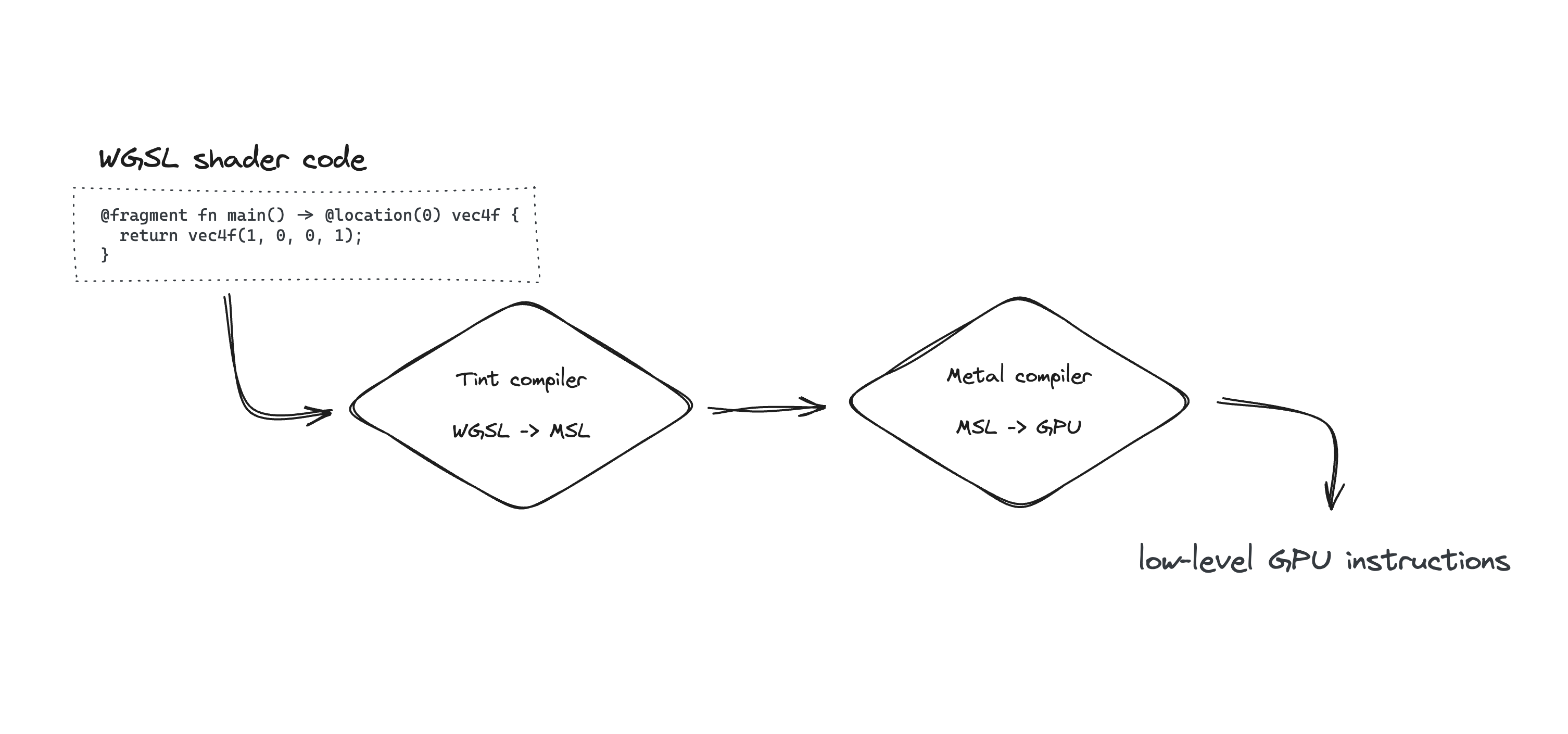 Ein Flussdiagramm zeigt den Prozess der Konvertierung von WGSL-Shader-Code in GPU-Anweisungen auf niedriger Ebene.