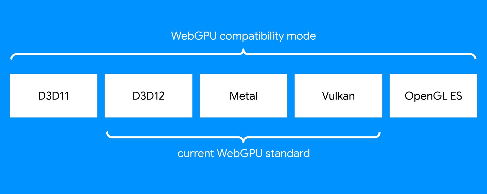 Rappresentazione visiva della modalità di compatibilità WebGPU.