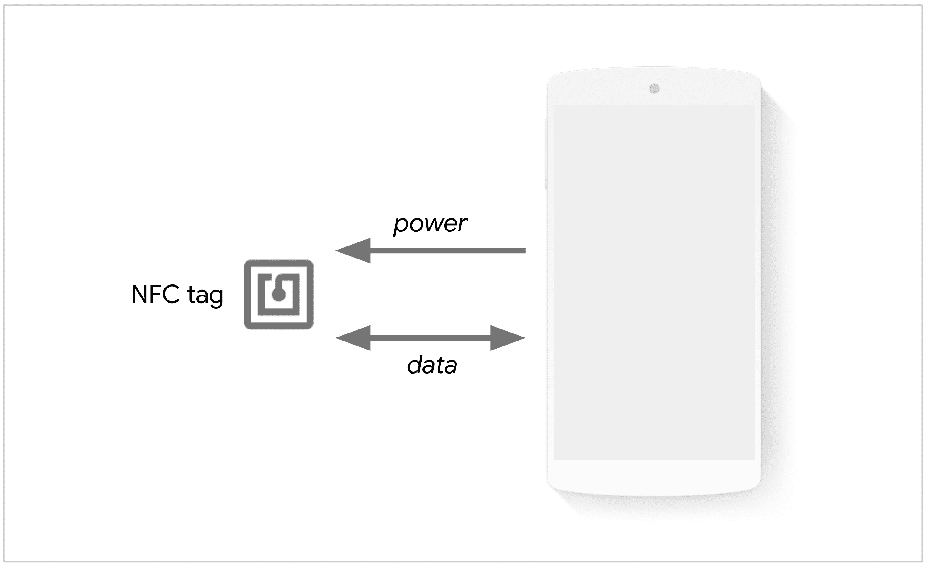 Smartphone che alimenta un tag NFC per scambiare dati