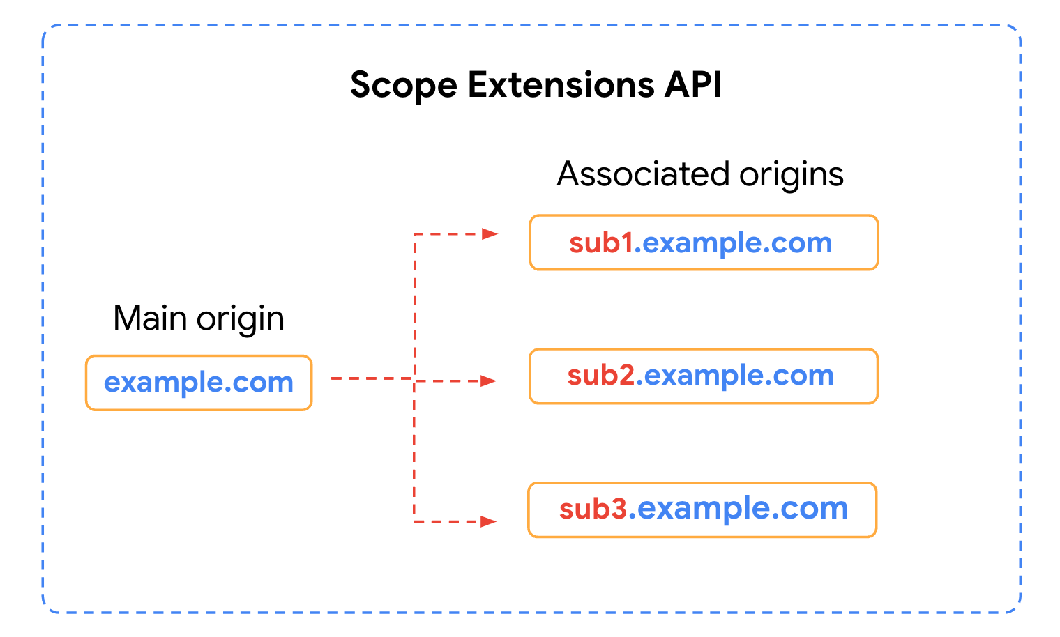 Diagrama que muestra una PWA principal y las subexperiencias asociadas.