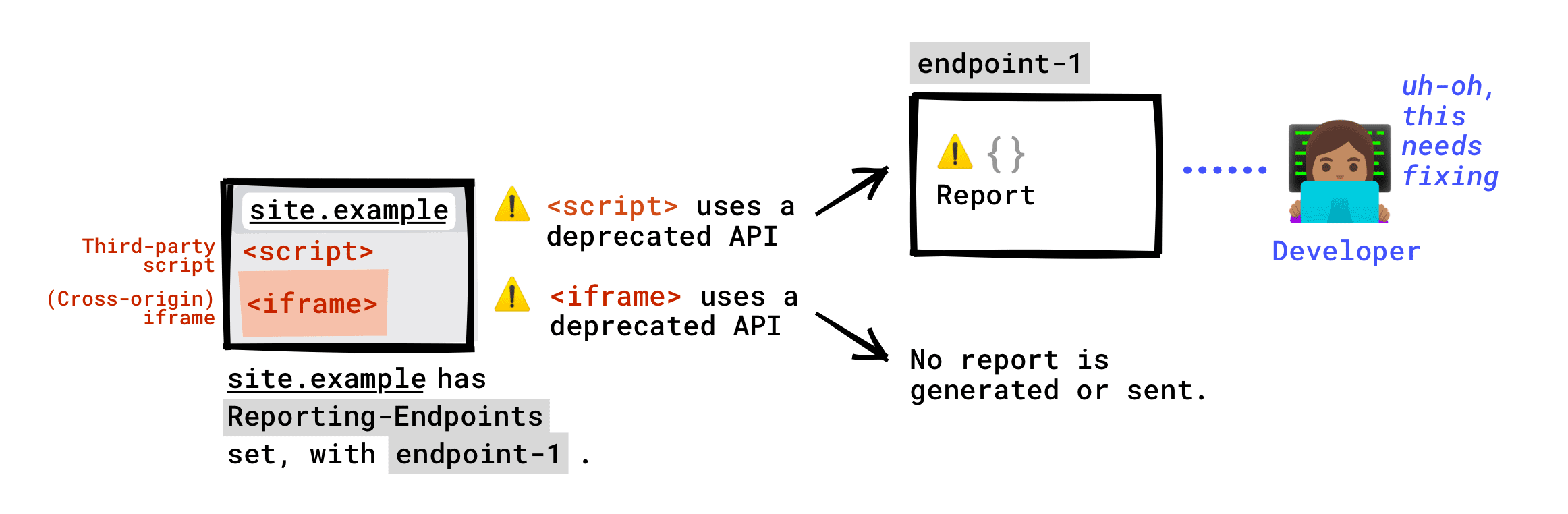 如果您的网页上设置了 Reporting-Endpoints 标头：在您的网页上运行的第三方脚本调用的已弃用的 API 将报告给您的端点。如果您的网页中嵌入的 iframe 调用了已弃用的 API，系统不会向您的端点报告。仅当 iframe 服务器已设置 Reporting-Endpoints 时，系统才会生成弃用报告，并且此报告将发送到 iframe 服务器已设置的任何端点。