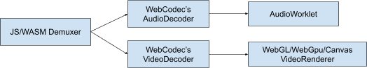 Mối quan hệ giữa WebCodecs và WebGPU.