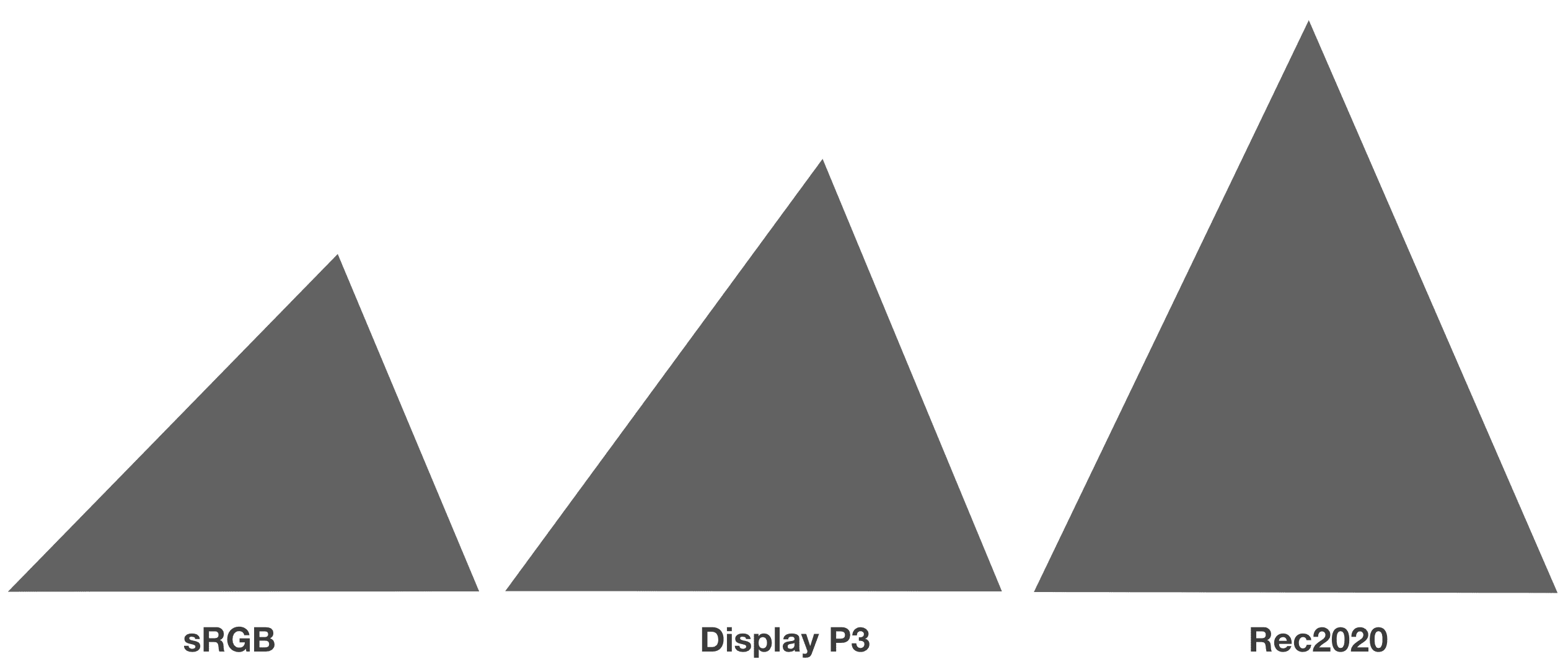 Les gammes de couleurs sont comparées côte à côte sous la forme d'un triangle.
  sRGB est le plus petit et Rec2020 le plus grand.