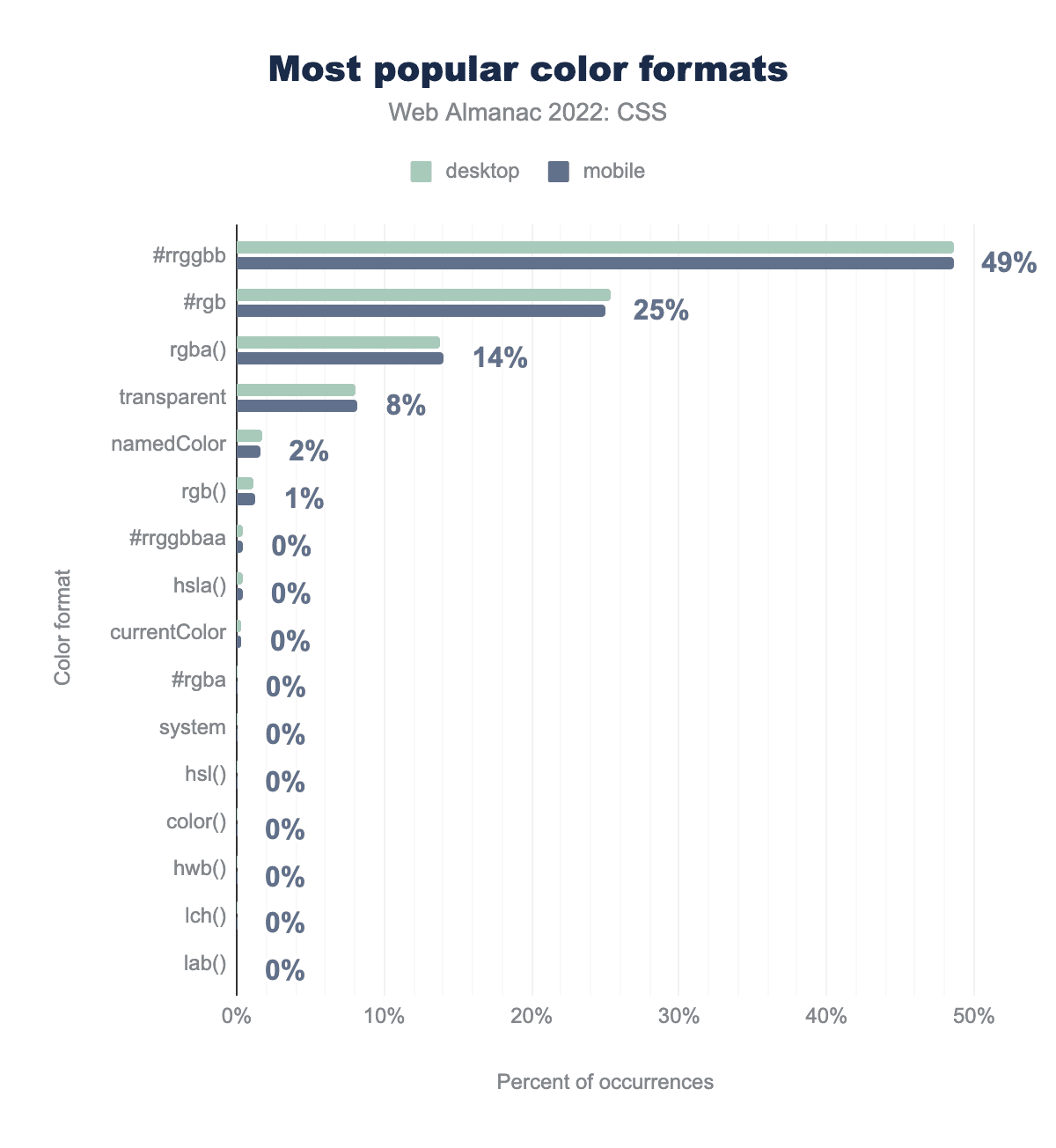 Formats de couleur les plus populaires en pourcentage d'occurrences.