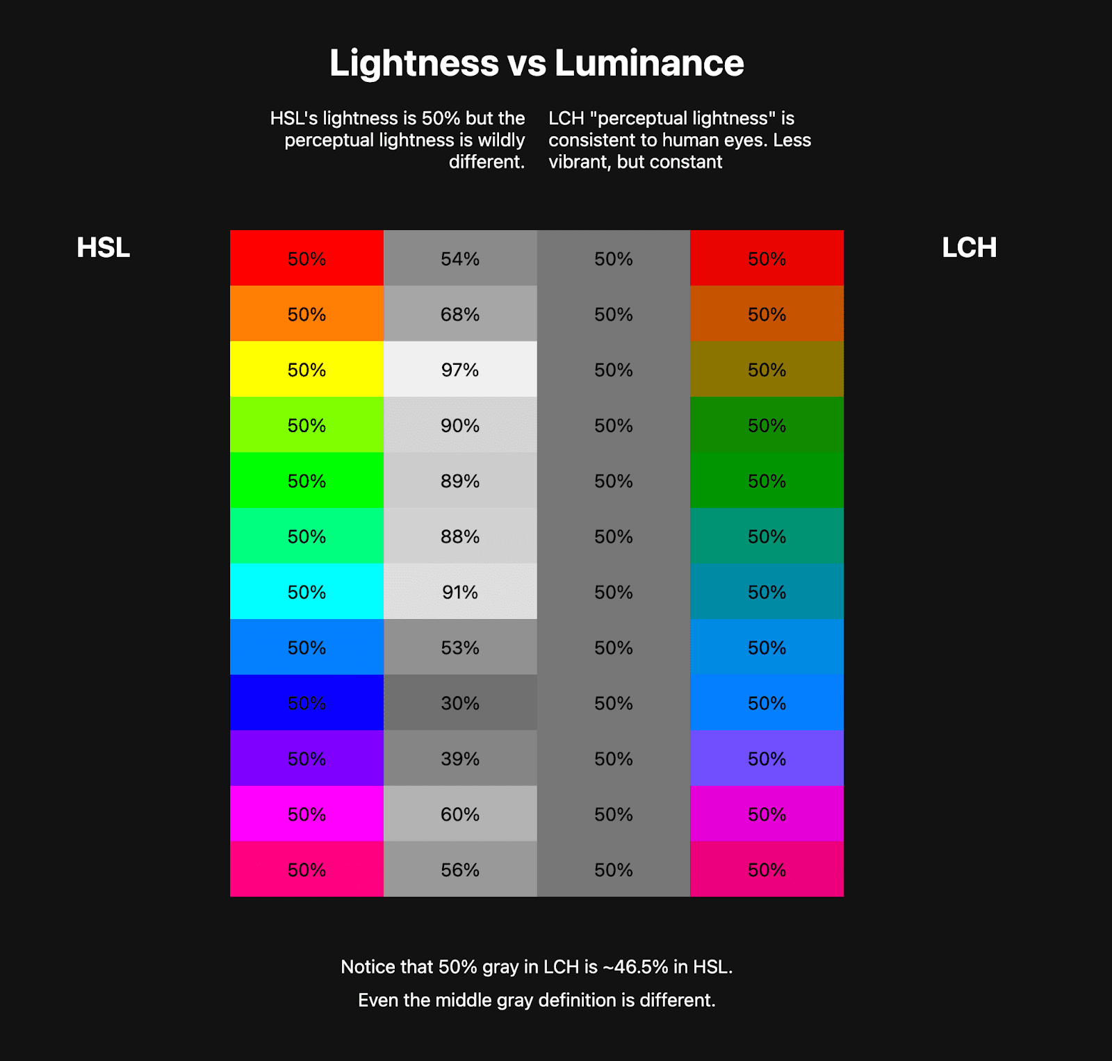 Deux tableaux de couleurs sont côte à côte. Le premier tableau montre un arc-en-ciel TSL d'environ 10 couleurs, et à côté se trouvent des couleurs en niveaux de gris qui représentent la luminosité de ces couleurs TSL. Le deuxième tableau montre un arc-en-ciel LCH, beaucoup moins vif, mais les couleurs en niveaux de gris à côté sont cohérentes.
    Cela montre que le LCH présente une valeur de luminosité constante correcte, contrairement au HSL.