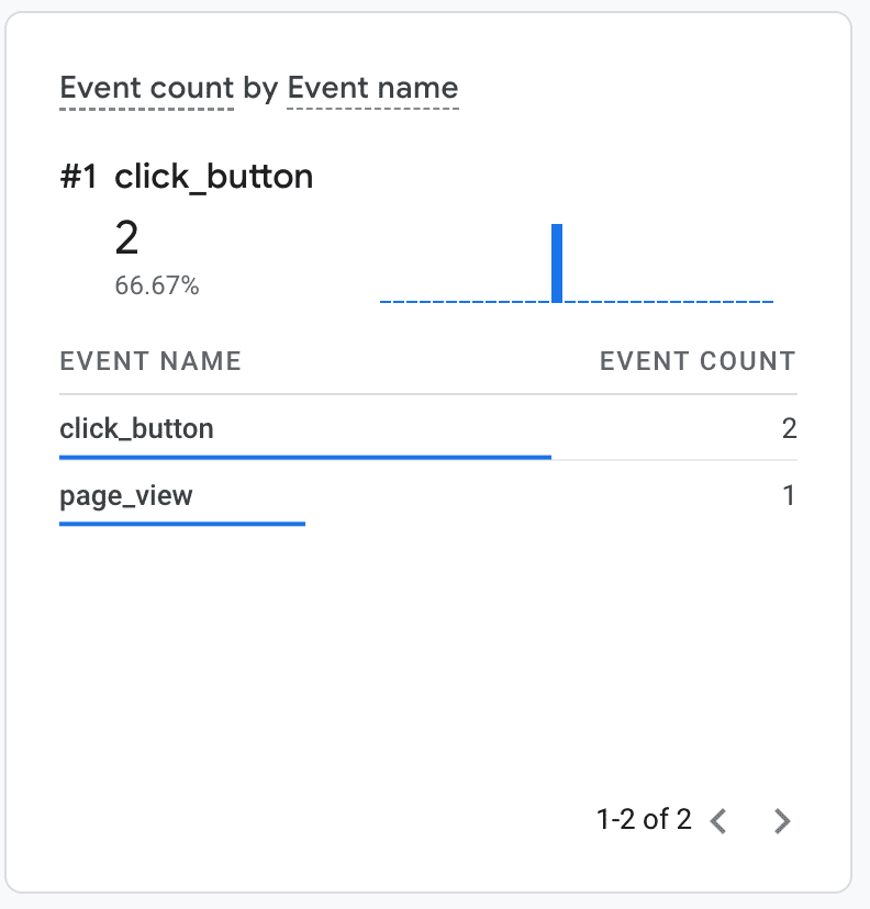 Zdarzenia w czasie rzeczywistym w Google Analytics. 