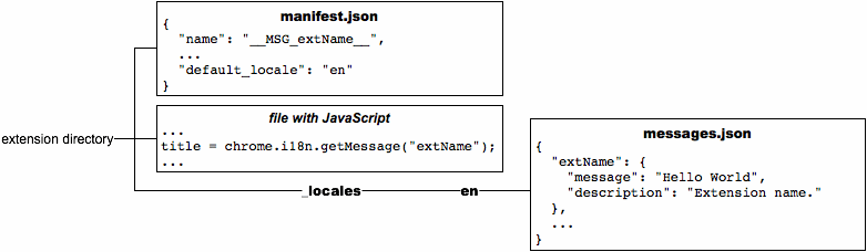 在 manifest.json 檔案中，「Hello World」已變更為「__MSG_extName__」，且新的 default_locale 項目值為「en」。在 JavaScript 檔案中，「Hello World」已變更為 chrome.i18n.getMessage('extName')。名為 /_locales/en/messages.json 的新檔案會定義「extName」。