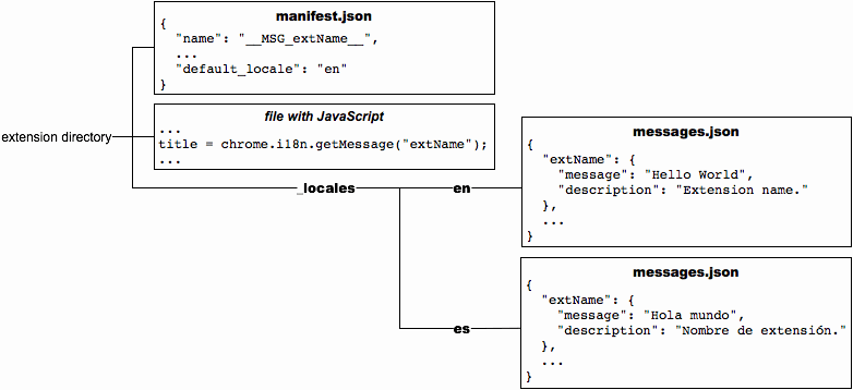 Hình này trông giống như hình trước, nhưng có một tệp mới tại /_locales/es/messages.json chứa bản dịch tiếng Tây Ban Nha của các thông báo.