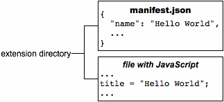 manifest.json 檔案和 JavaScript 檔案。.json 檔案包含「Hello World」。JavaScript 檔案的 title = 'Hello World'。