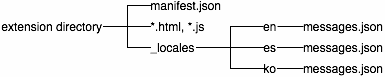 Dans le répertoire de l'extension : manifest.json, *.html, *.js, répertoire /_locales. Dans le répertoire /_locales : les répertoires en, es et ko, chacun avec un fichier messages.json.