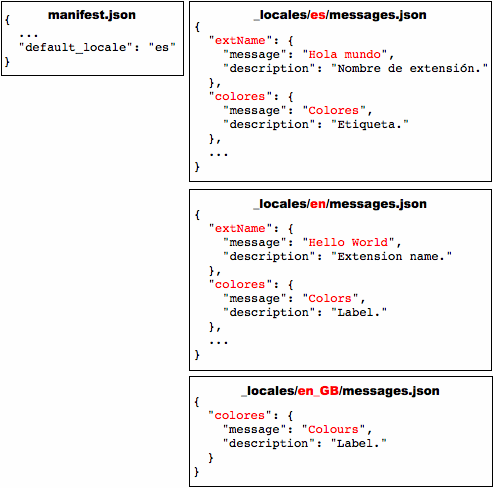 Bốn tệp: manifest.json và 3 tệp messages.json (cho es, en và en_GB). Các tệp es và en cho thấy các mục cho những thông báo có tên "extName" và "colores"; tệp en_GB chỉ có một mục (cho "colores").