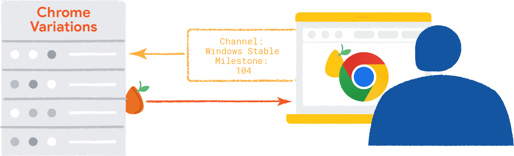 Informationen zum Browser und Betriebssystem werden an das Chrome-Varianten-Backend gesendet. Der Chrome-Variations-Seed wird an den Browser gesendet, der einen Randomisierungs-Seed hat.