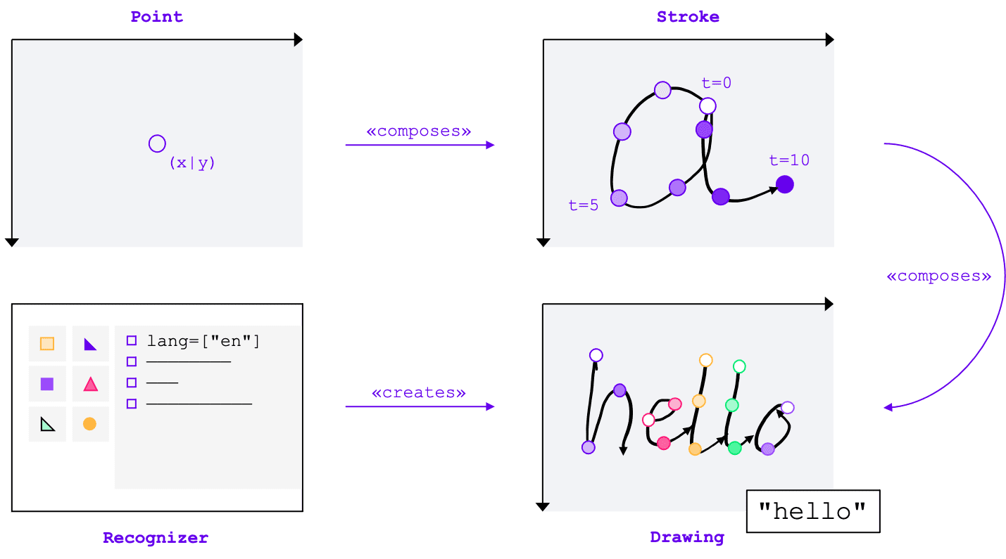 Son las entidades principales de la API de Handwriting Recognition: Uno o más puntos componen un trazo, uno o más trazos componen un dibujo que crea el reconocedor. El reconocimiento real se realiza a nivel del dibujo.