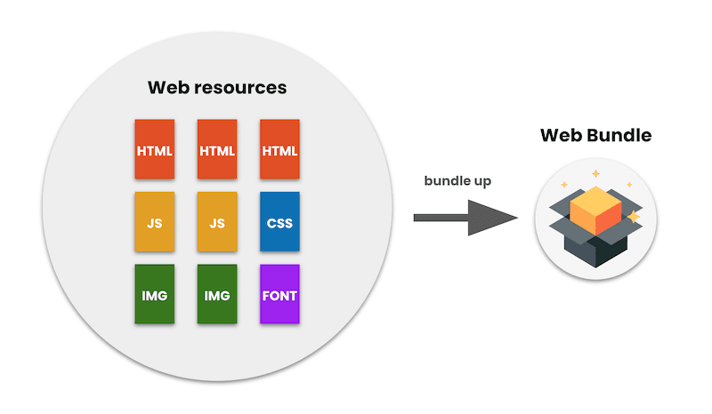 Illustration montrant qu'un Web Bundle est un ensemble de ressources Web.