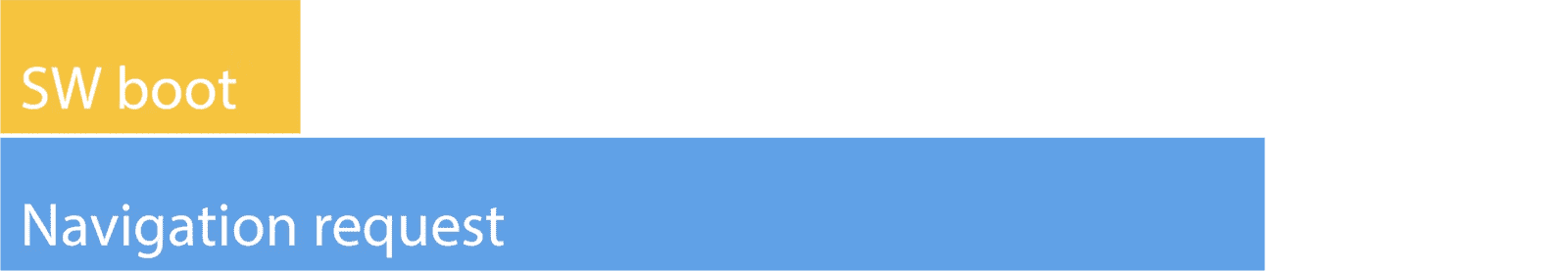 Due barre impilate una sull'altra e allineate a sinistra, che rappresentano due azioni simultanee. La barra gialla è denominata "SW boot", mentre quella blu è "Richiesta di navigazione".